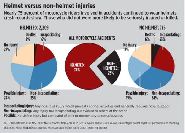 Motorcycle Crash Helmet Statistics