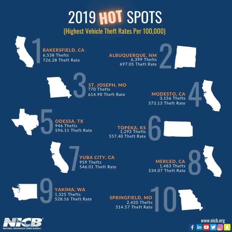 states with most stolen motorcycles in us 2019