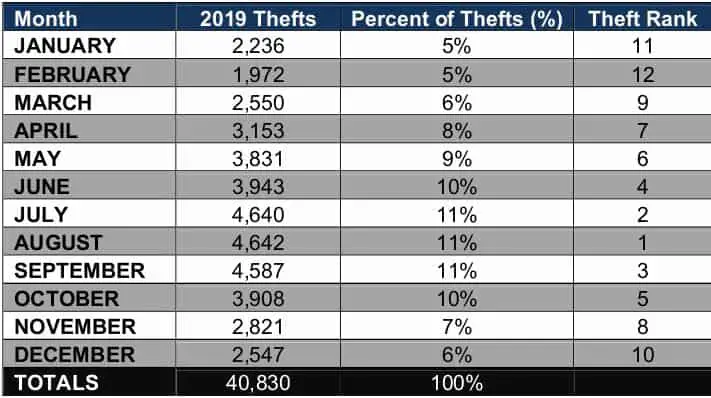 motorcycle theft statistics