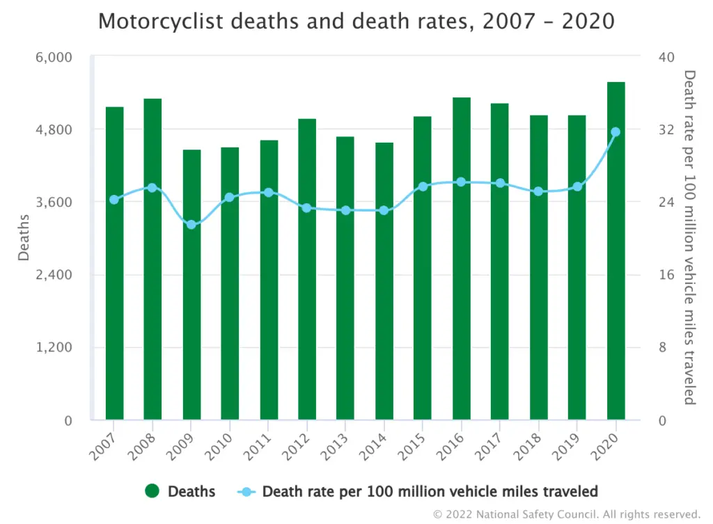 Motorcyclist Deaths 2007-2020 Chart