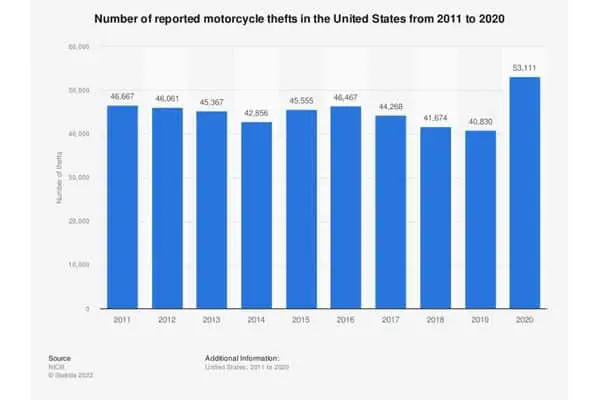 Reported Motorcycle Thefts In The Us